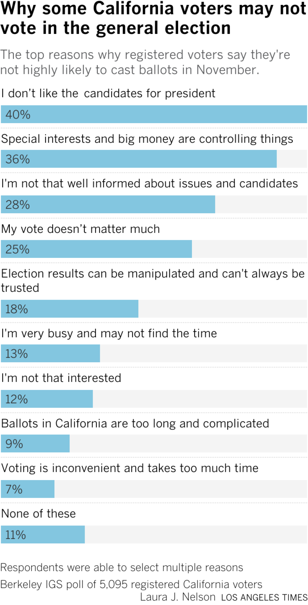 The top reasons why registered voters say they're not highly likely to cast ballots in November.