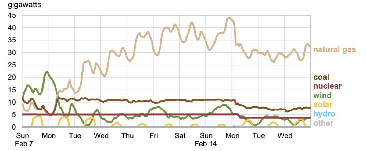 All forms of electric generation failed in Texas this month, not just renewables.