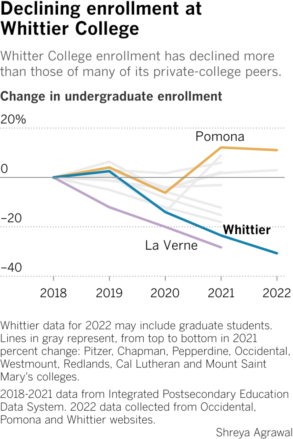 Bar chart shows the percentage gain or loss in undergraduate enrollment since 2018 at Whittier College and 10 of its competitors.