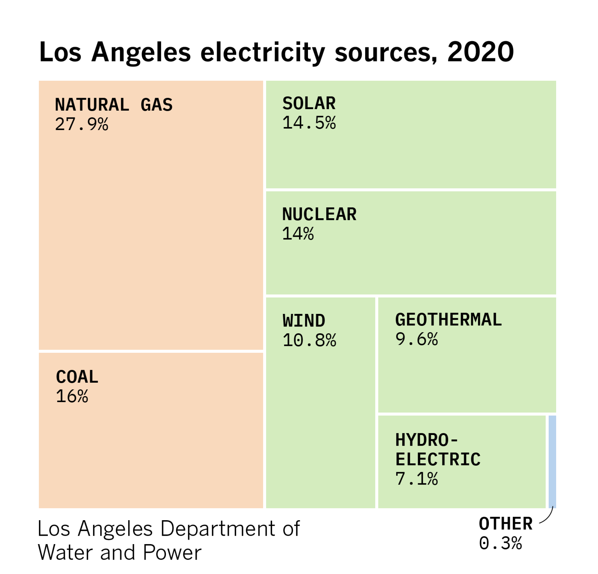 Los Angeles electricity sources, 2020.