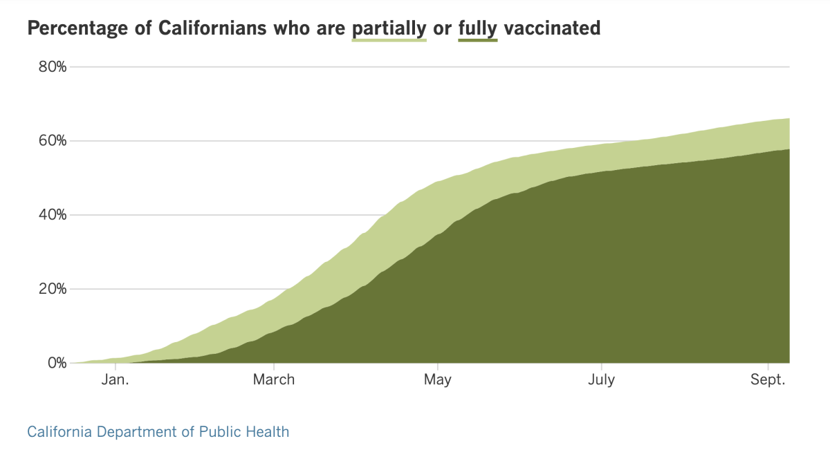As of Friday, 66.1% of California residents are at least partially vaccinated and 57.8% are fully vaccinated.