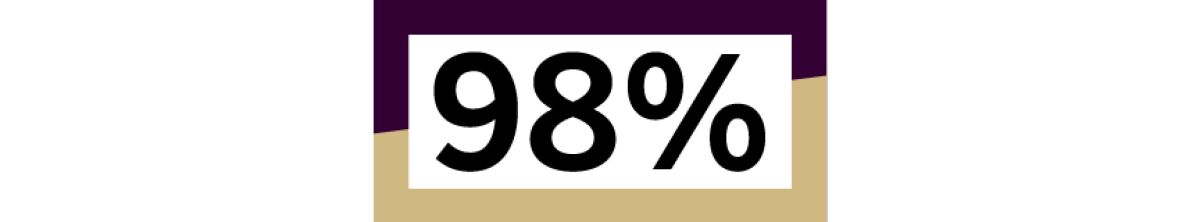 ninety-eight percent