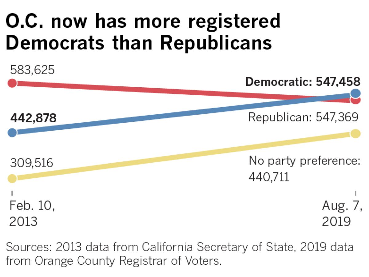Voter registration in Orange County between Feb. 10, 2013, and Feb. 10, 2019.
