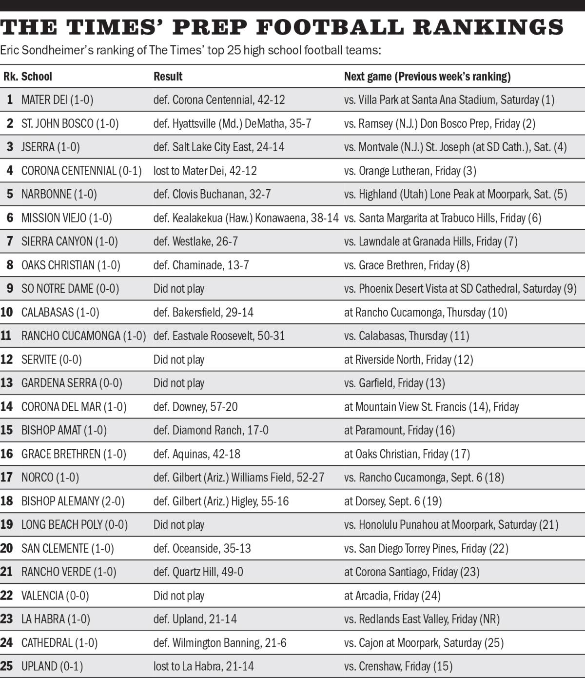 The Times' top 25 high school football rankings - Los Angeles Times