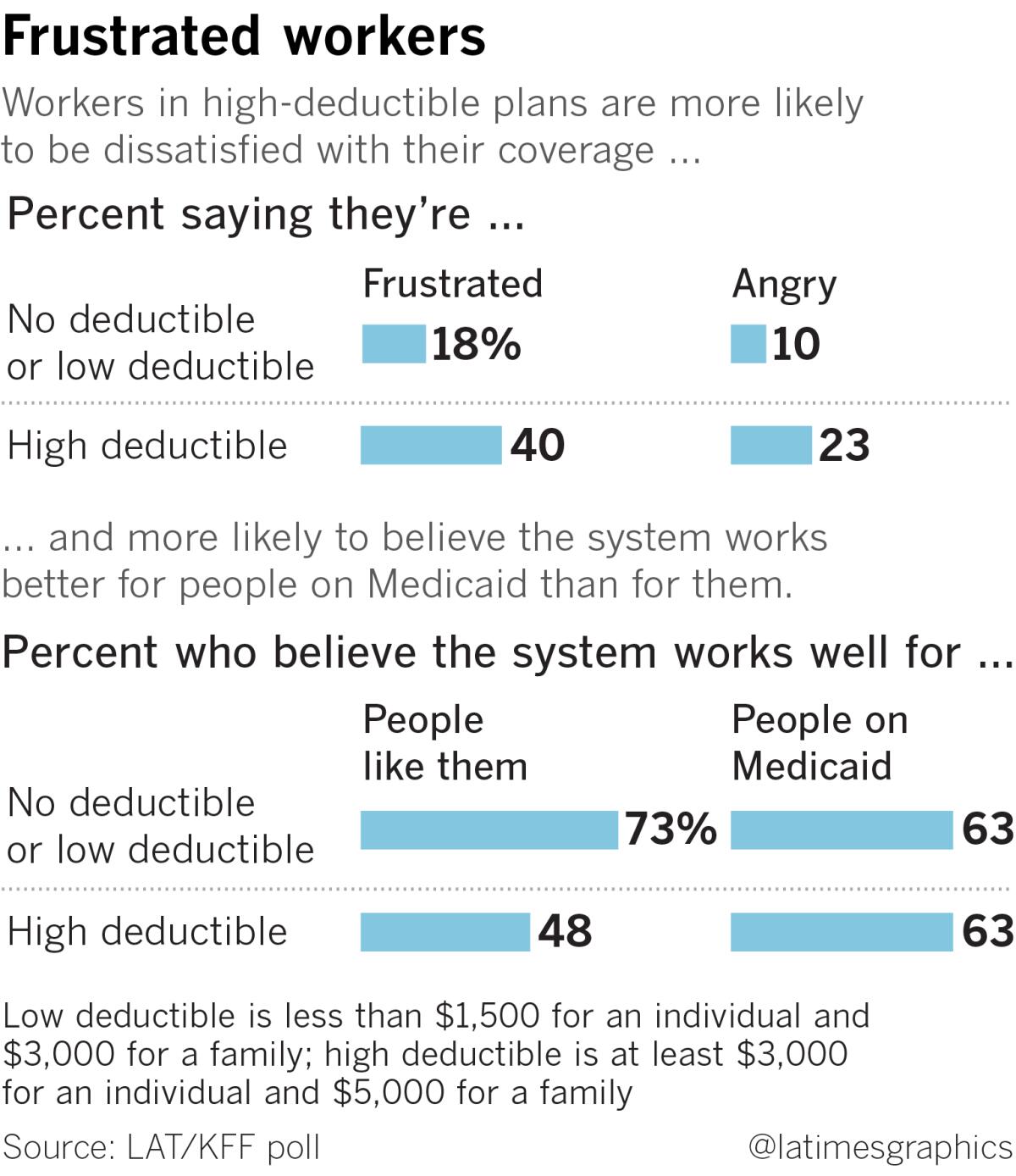 A chart showing how workers are frustrated by high deductibles.