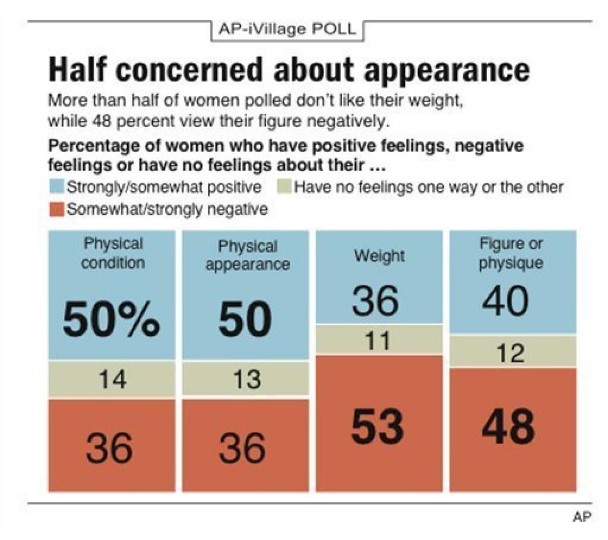 Graphic shows poll results of women's feelings about body image