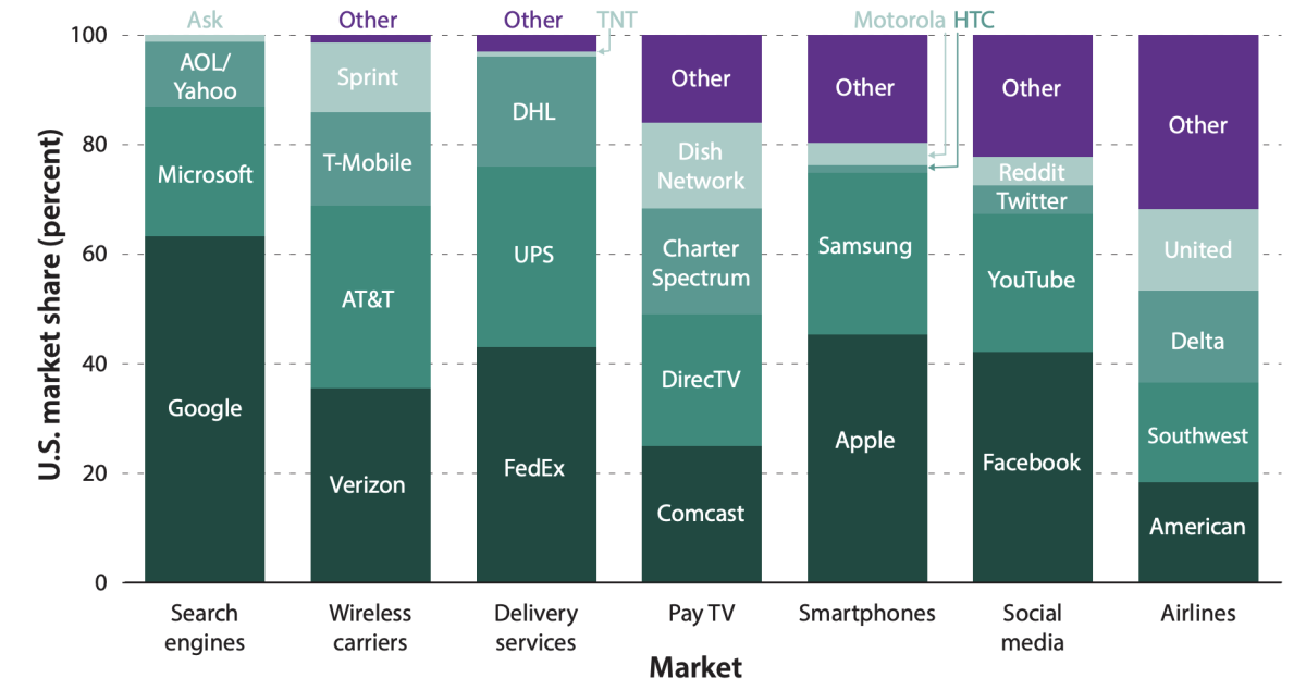 The dominance of big companies throughout the U.S. economy has suppressed startups — especially in high-tech sectors of each of these industries since 2000.