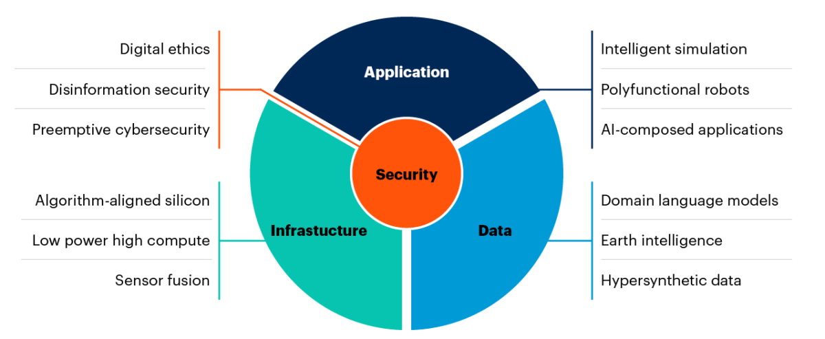 Gartner, Inc. chart identifying the most likely emerging technology disruptions that will impact businesses