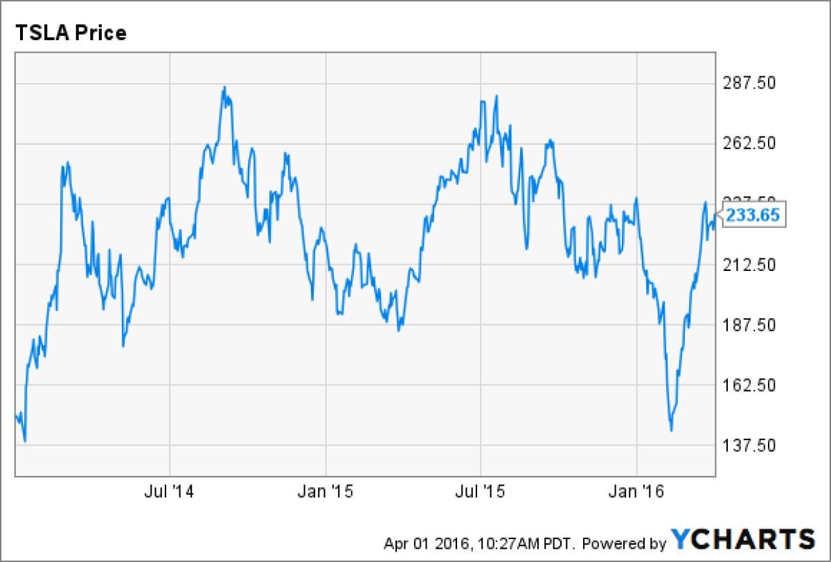 Portrait of a company living on hype: Tesla shares since January 1, 2014 (Ycharts)