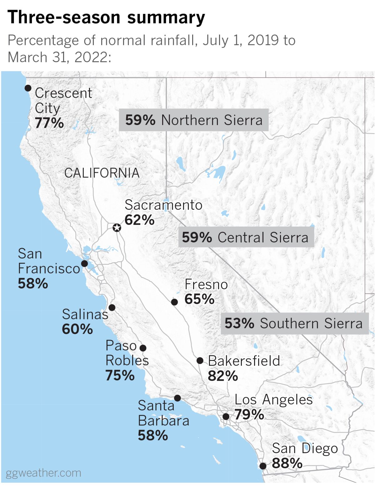 Map of California shows percent of average precipitation ranging from the 50s to the 80s