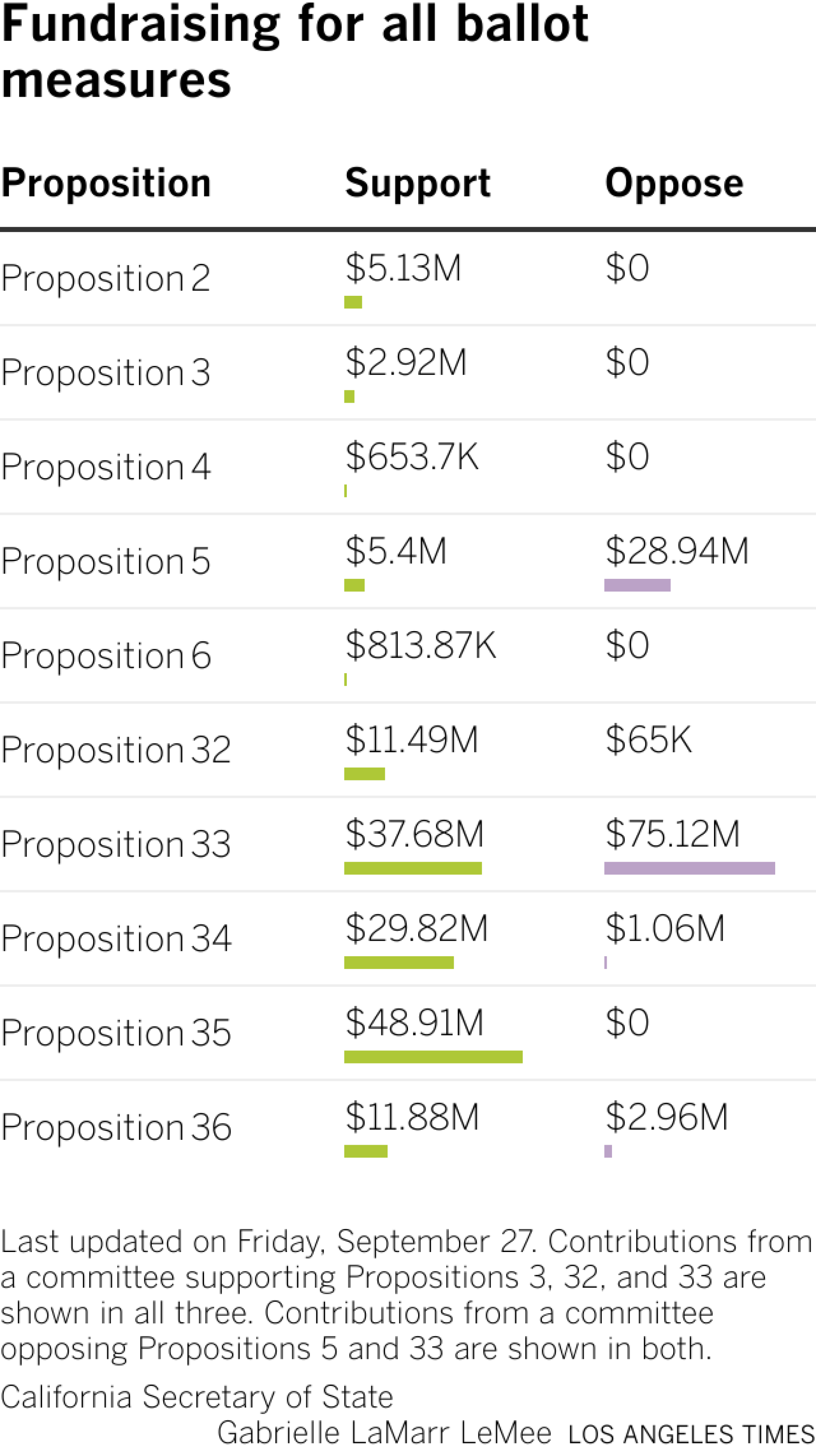 A table of the amount raised in support and opposition for each proposition on the ballot in November.