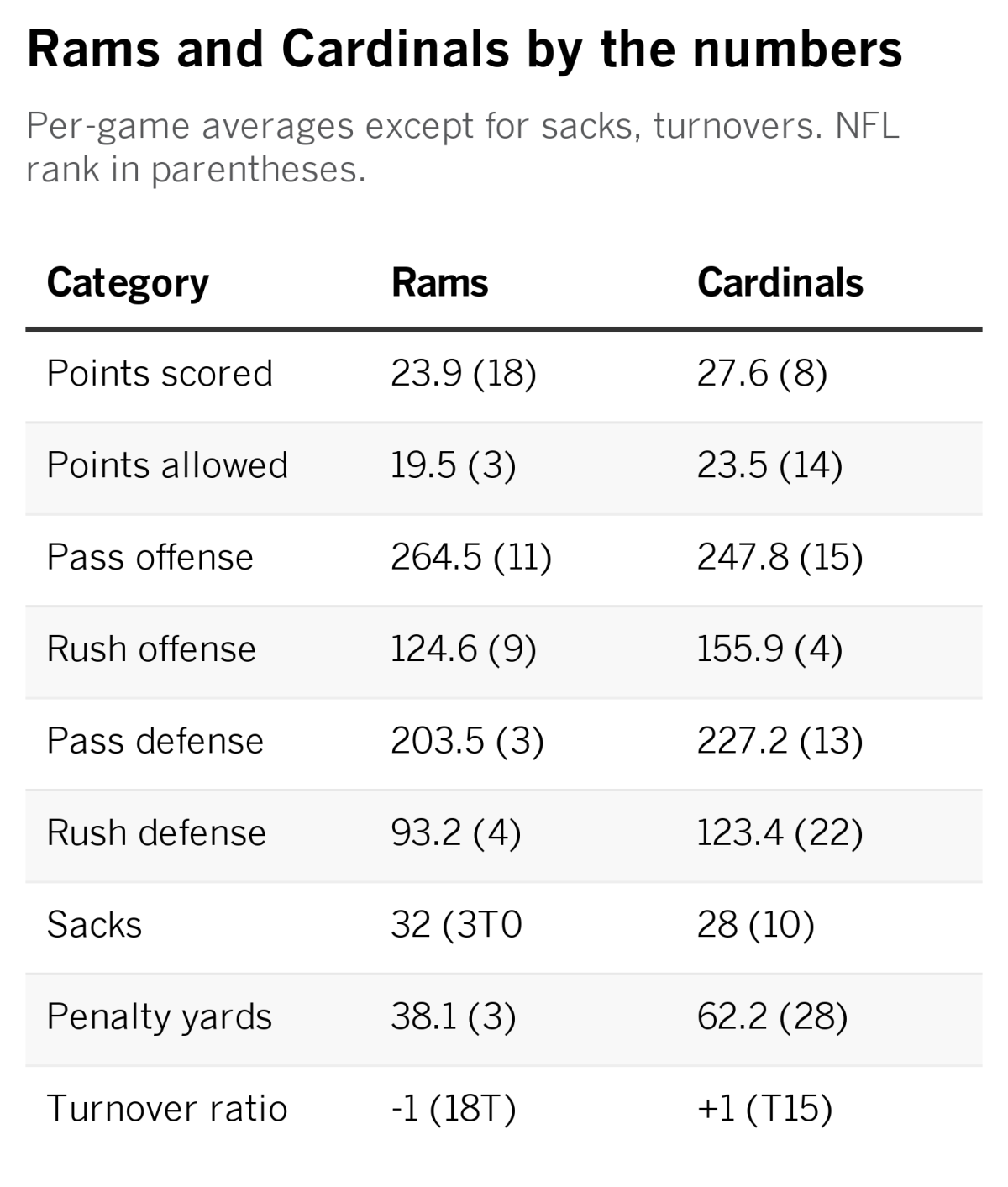 Rams by the numbers.