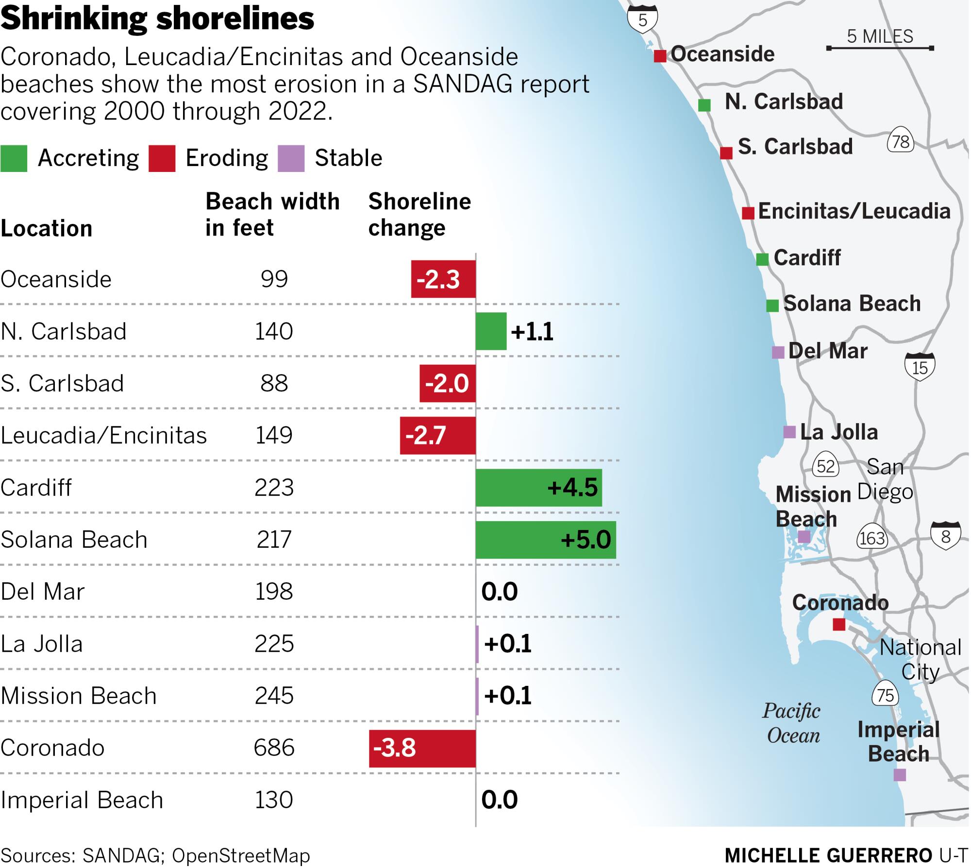 Shrinking shorelines beach erosion