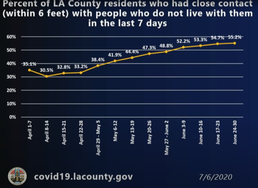 Percentage of L.A. County residents who had close contact with people outside of their household
