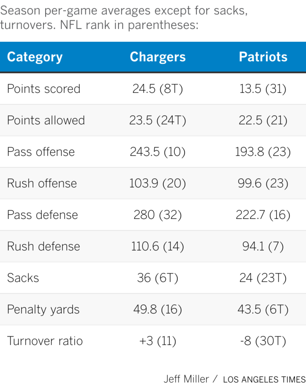 A chart comparing season stats for the Chargers and Patriots season stats.