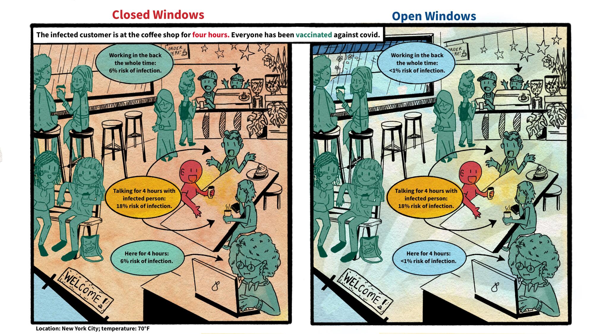 An illustration shows two scenarios for aerosol transmission at a coffee shop with 12 people inside.