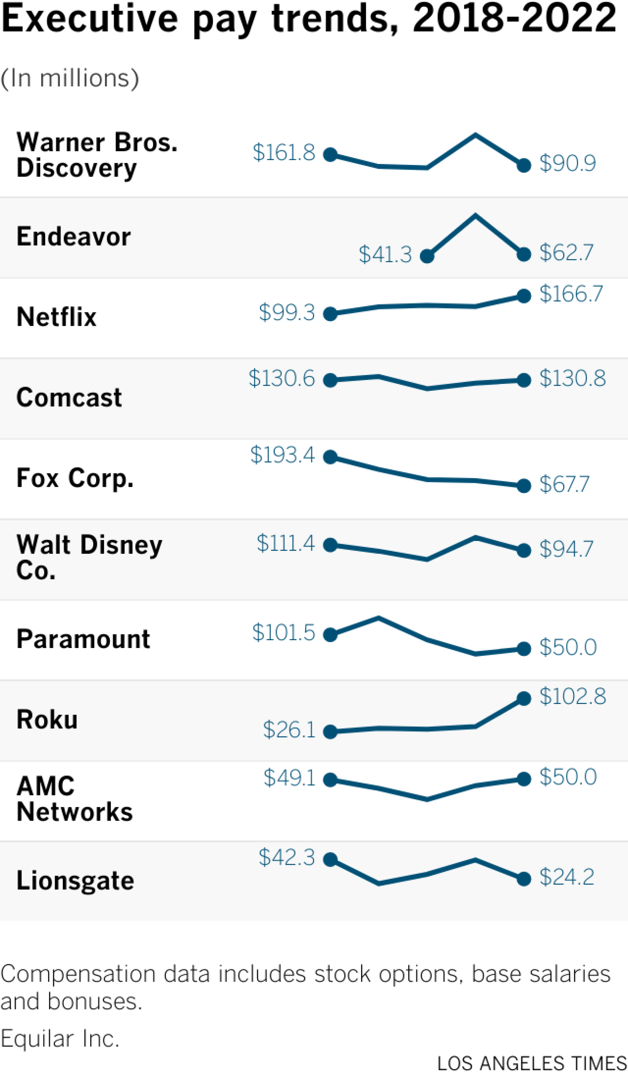 Executive pay trends, 2018-2022