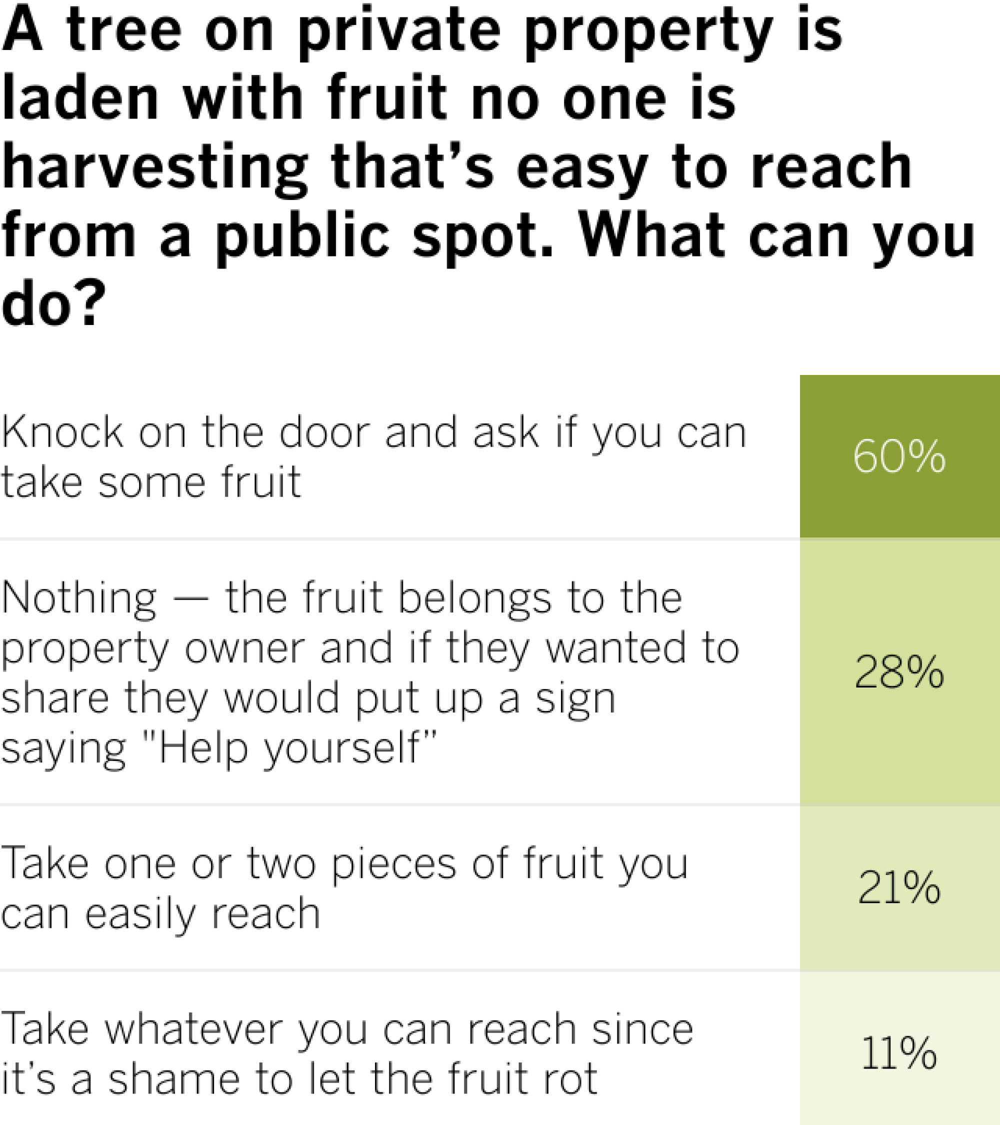 A tree on private property is laden with fruit no one is harvesting that’s easy to reach from a public spot. What can you do?