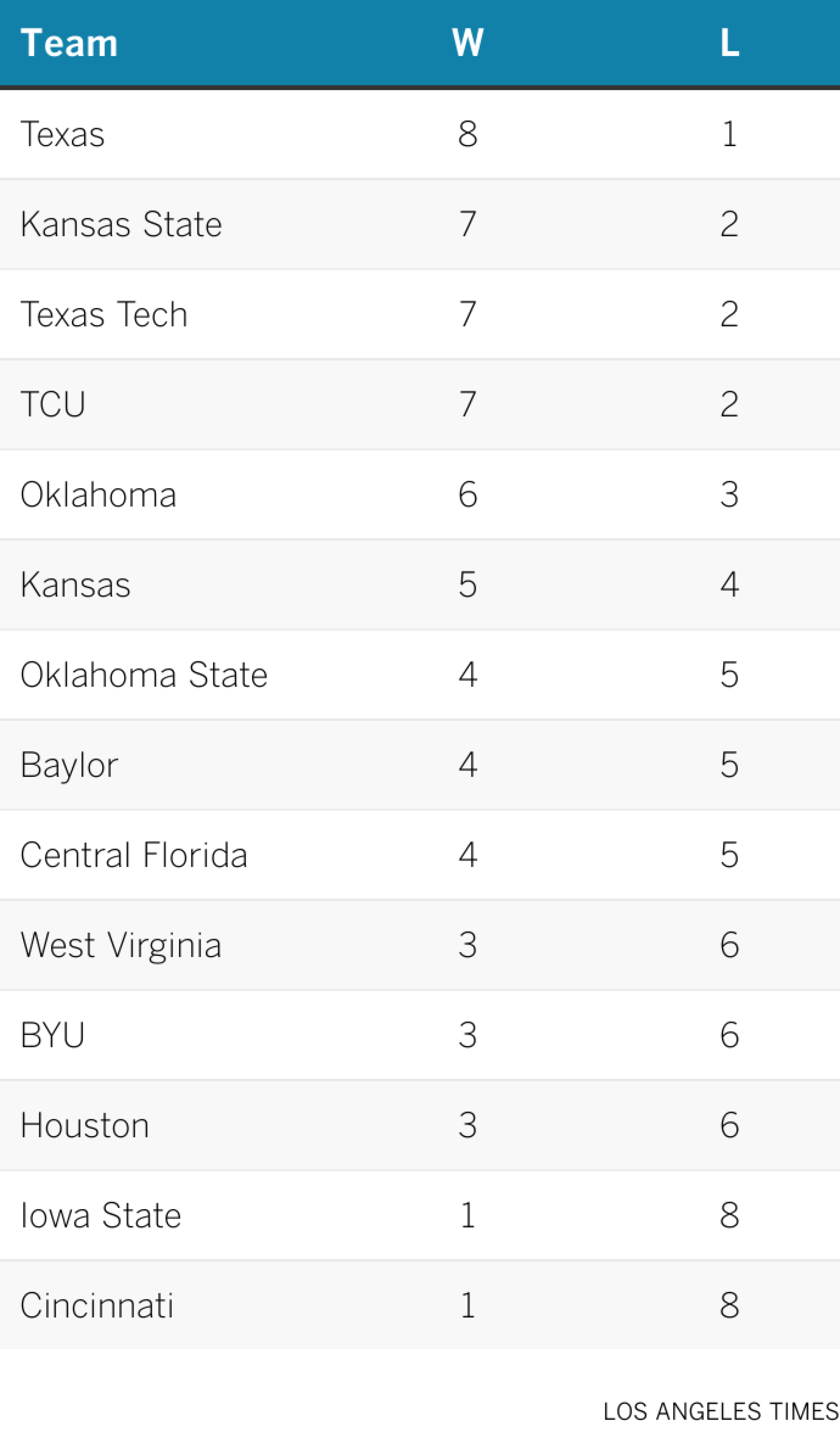 Ranking of the Big 12