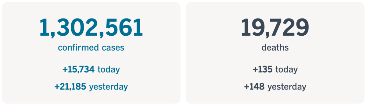 More than 1,302,500 confirmed cases, up 15,734 today, and more than 19,700 deaths, up 135.