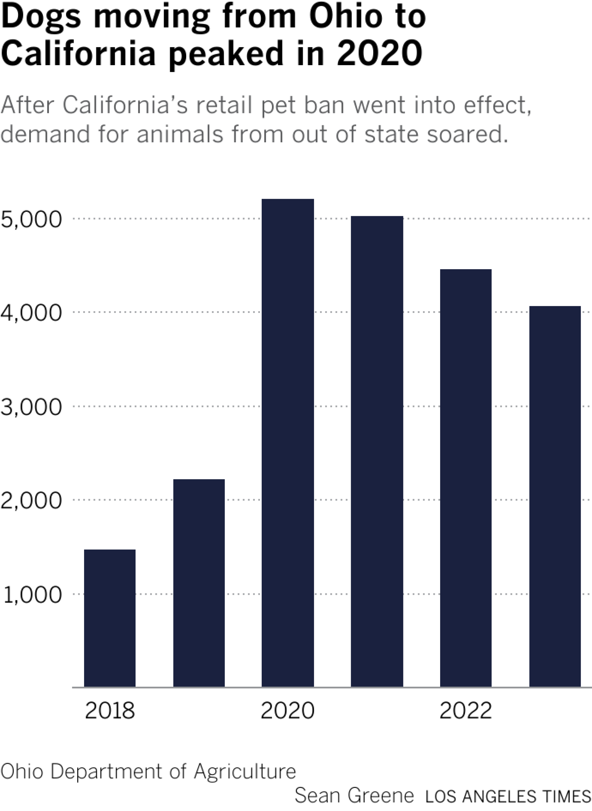 Bar chart shows the number of animal adoptions jumped in 2020 to more than 5,000, from 2,220 the year before. Since then demand has remained high.