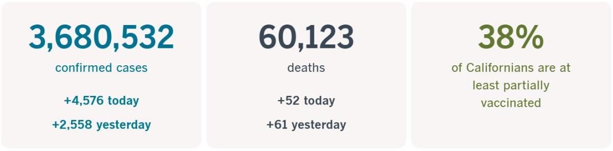 3,680,532 confirmed cases, up 4,576 today; 60,123 deaths, up 52 today; 38% of Californians at least partially vaccinated