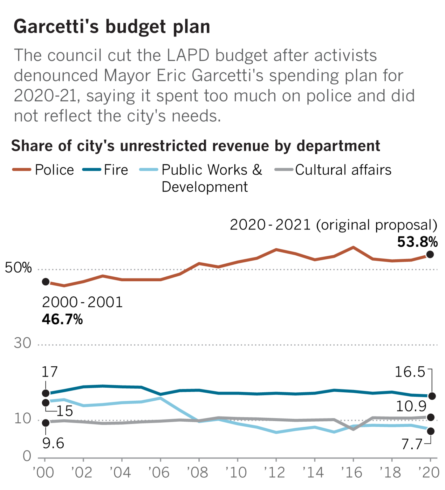 To defund the LAPD, L.A.'s budget has a long way to go Los Angeles Times