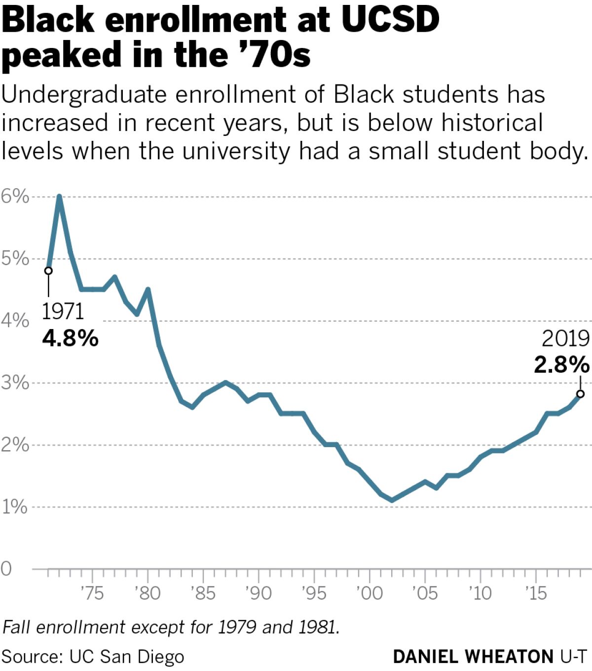 Black enrollment at UCSD peaked in the 1970s.