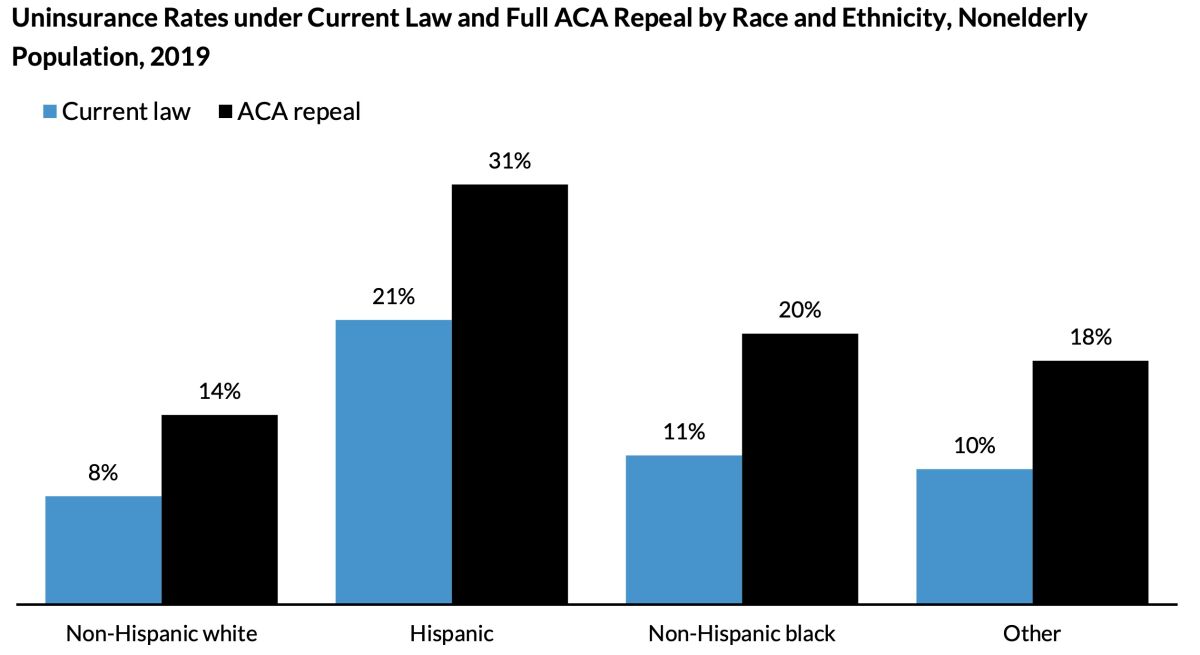 Non-white Americans would bear the brunt of an increase in uninsured rates after full Obamacare repeal.