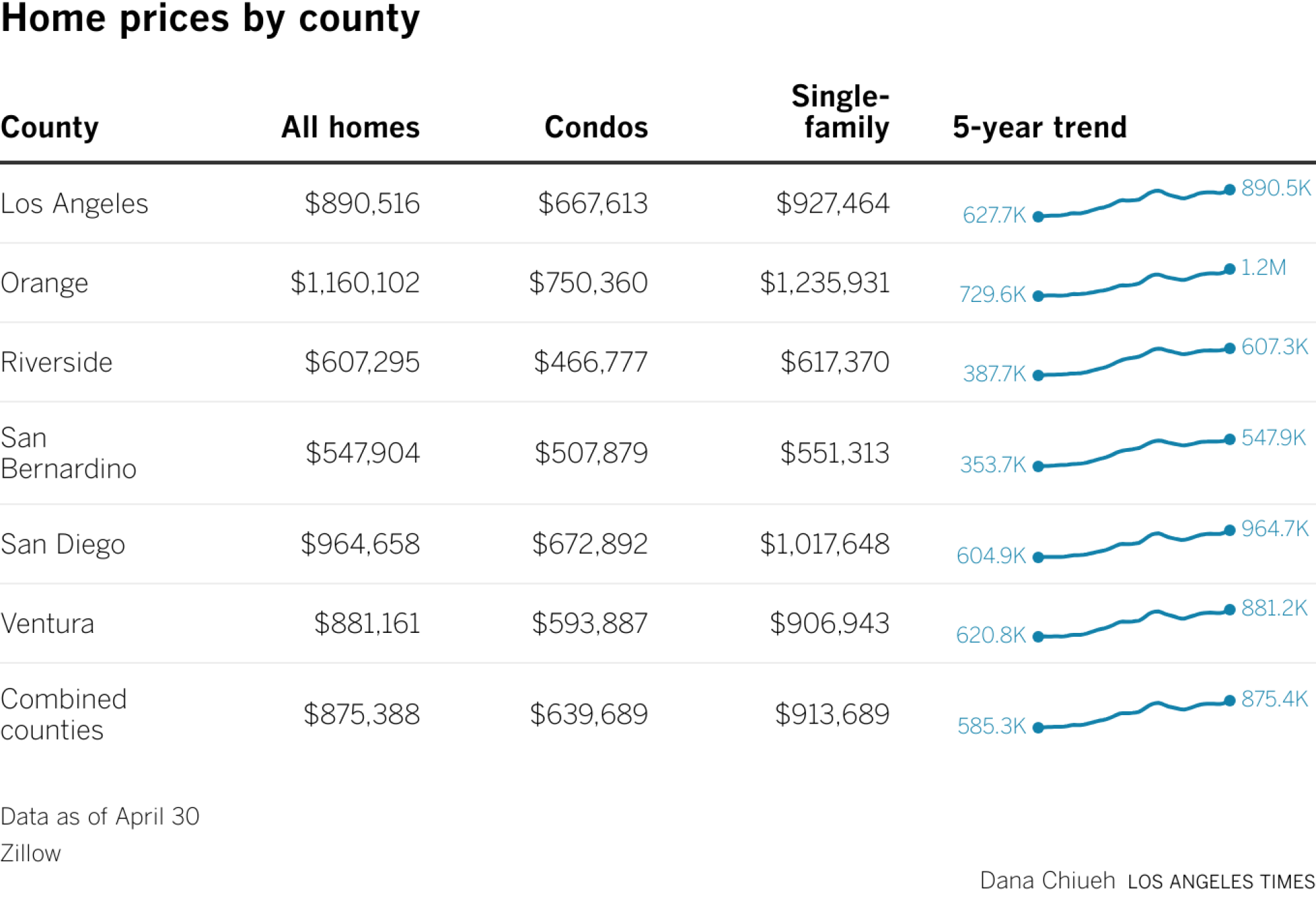 Home prices by county