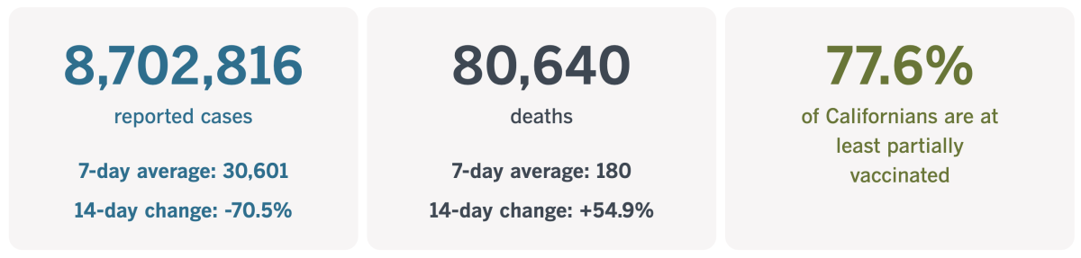 As of Feb. 8, California had recorded 8,702,816 coronavirus cases and 80,640 COVID-19 deaths.