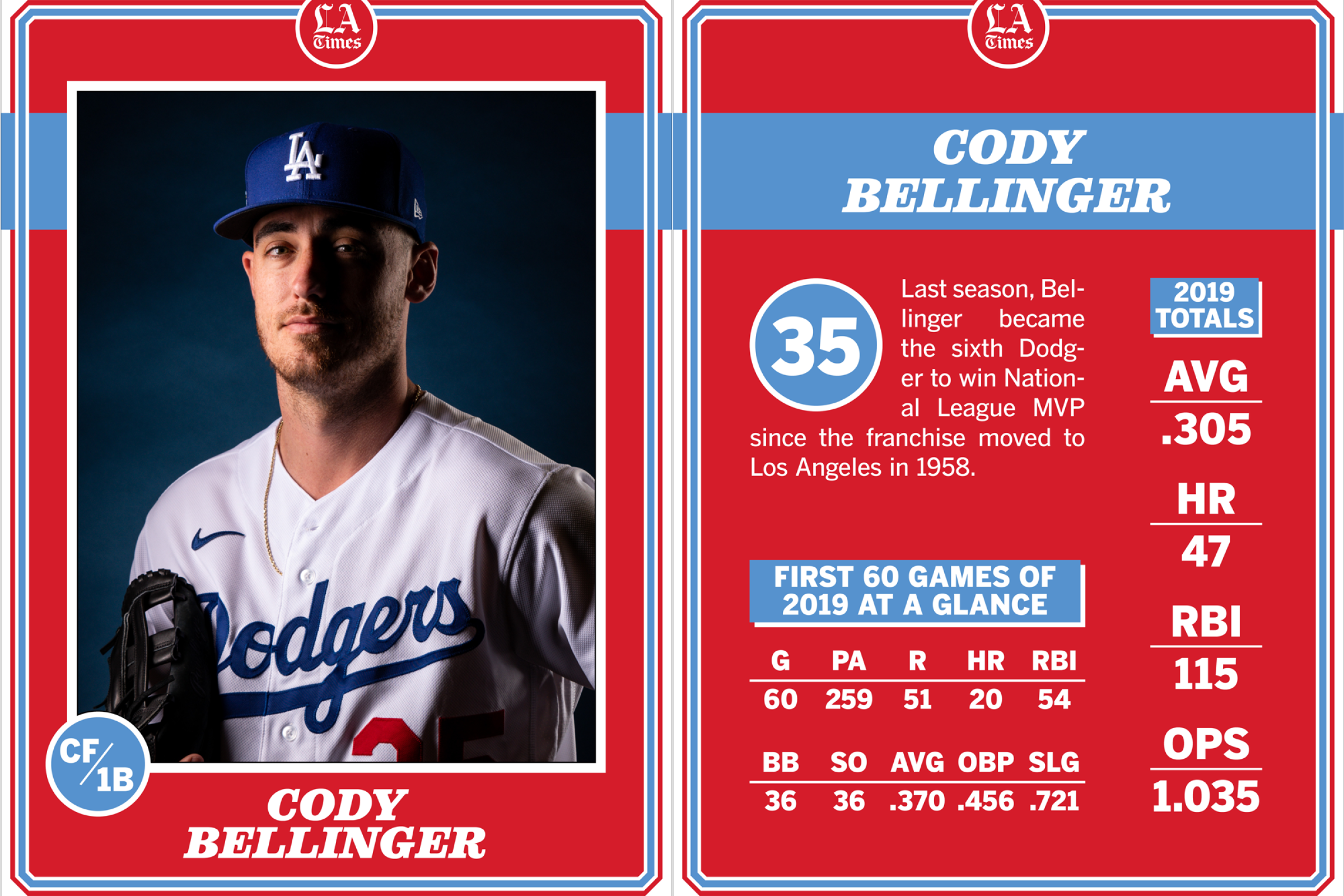 Cody Bellinger will start in center field for the Dodgers on opening day.