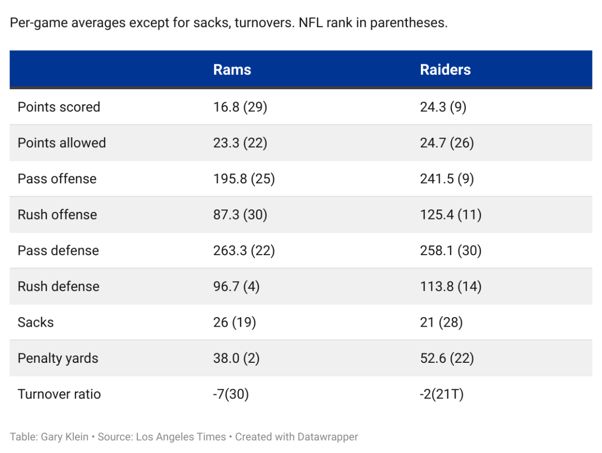 How the Rams and Raiders match up in Thursday's game.