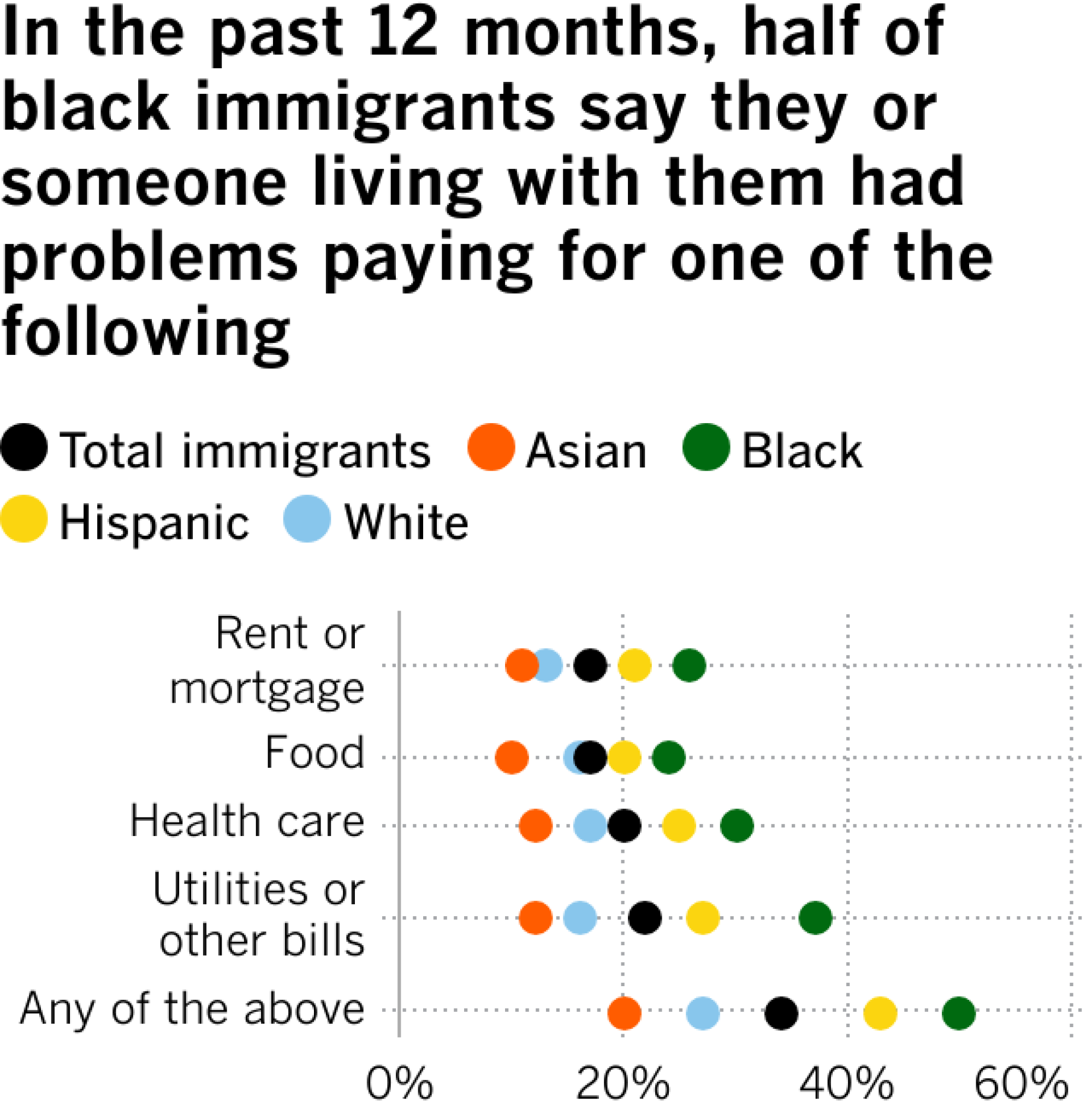 In the past 12 months, half of black immigrants say they or someone living with them had problems paying for one of the following