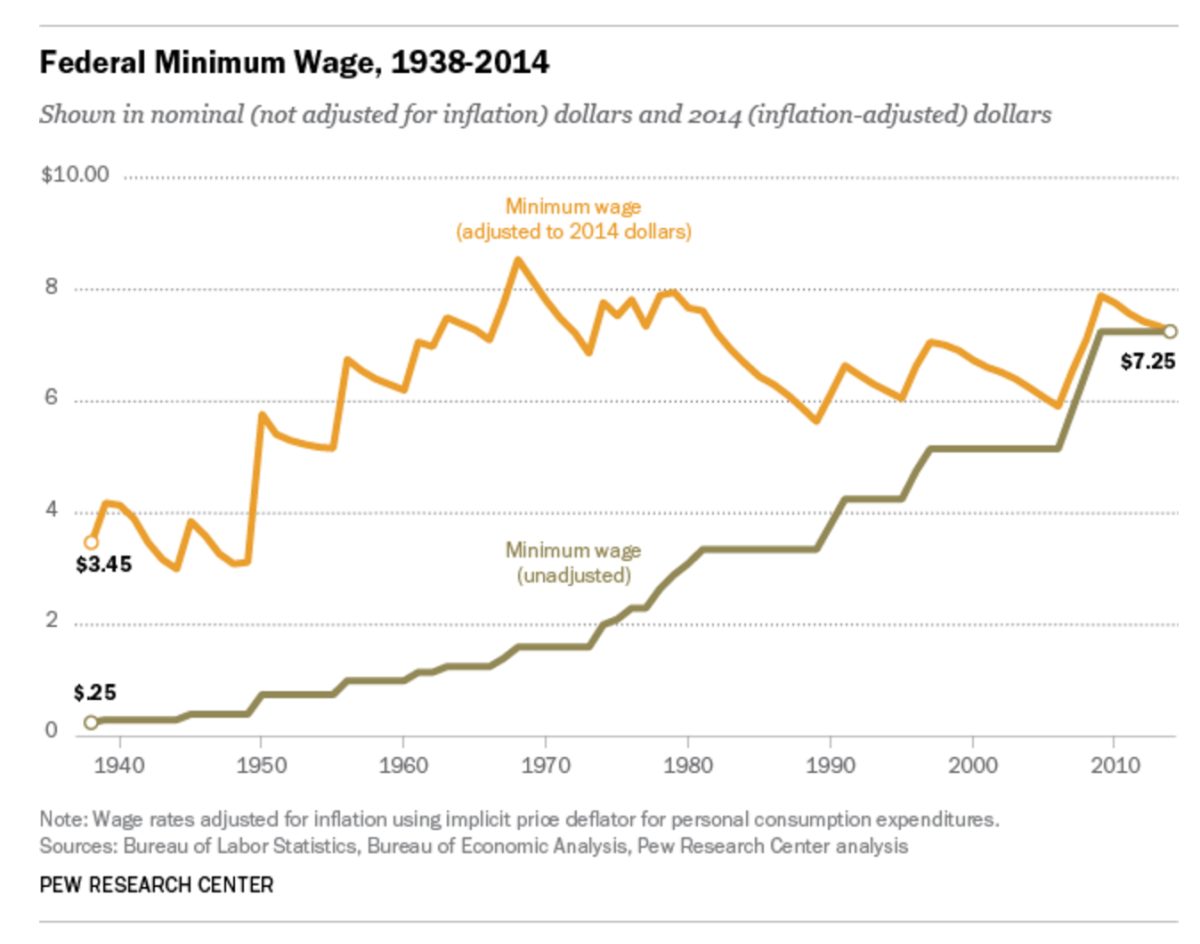The federal minimum wage has fallen in inflation-adjusted terms since 1968. (Pew Research Center)