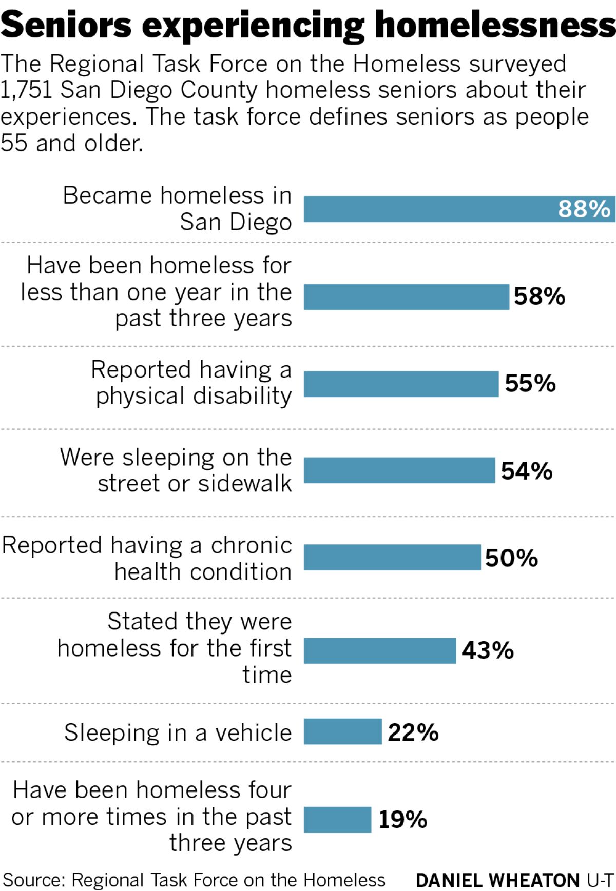 Seniors experiencing homelessness