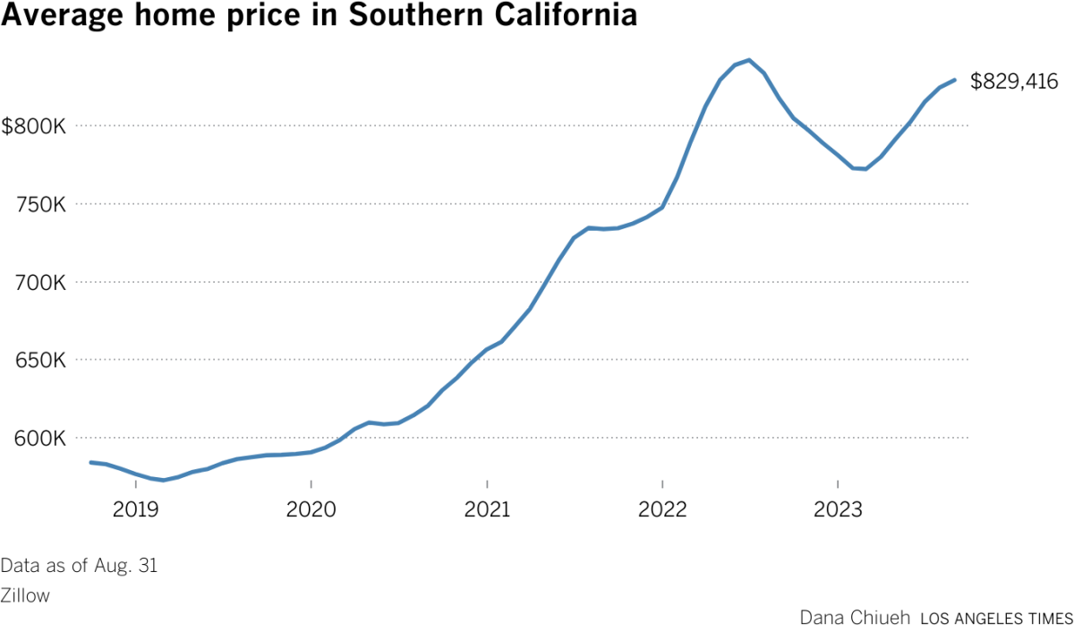 Average home price in Southern California