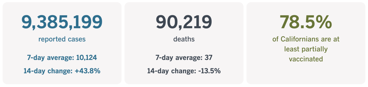 As of May 17, 2022, California had recorded 9,385,199 coronavirus infections and 90,219 COVID-19 deaths.