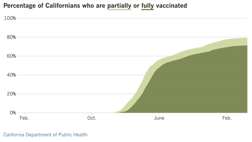 As of April 19, 2022, 79.3% of Californians were at least partially vaccinated and 71.4% were fully vaccinated.