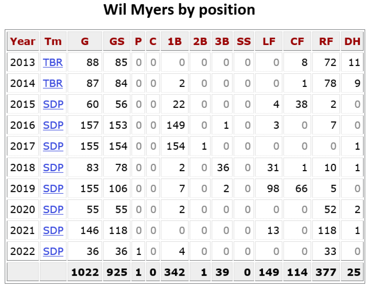 Rejuvenated Wil Myers flying under the radar for soaring Padres