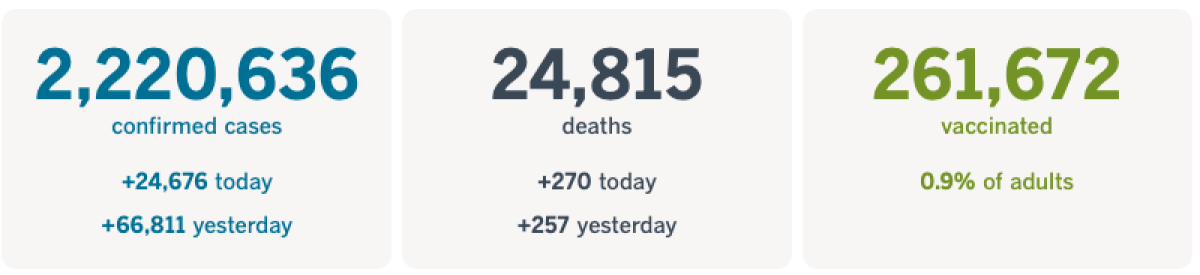 At least 2,220,636 confirmed cases, up 24,676 today, and 24,815 deaths, up 270. At least 261,672 people have been vaccinated.