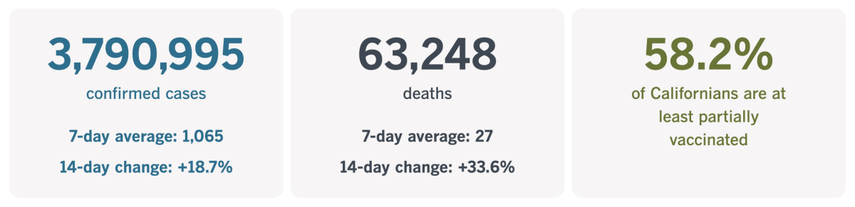 California has 3,790,996 confirmed coronavirus cases and 63,248 deaths as of June 29.