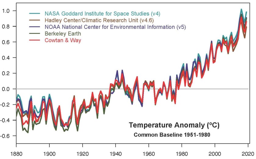 the current global warming paradigm shift in science is