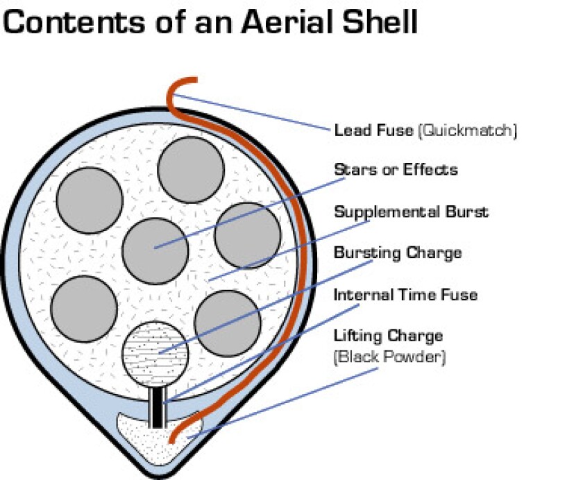 A diagram showing the mechanisms behind consumer fireworks.