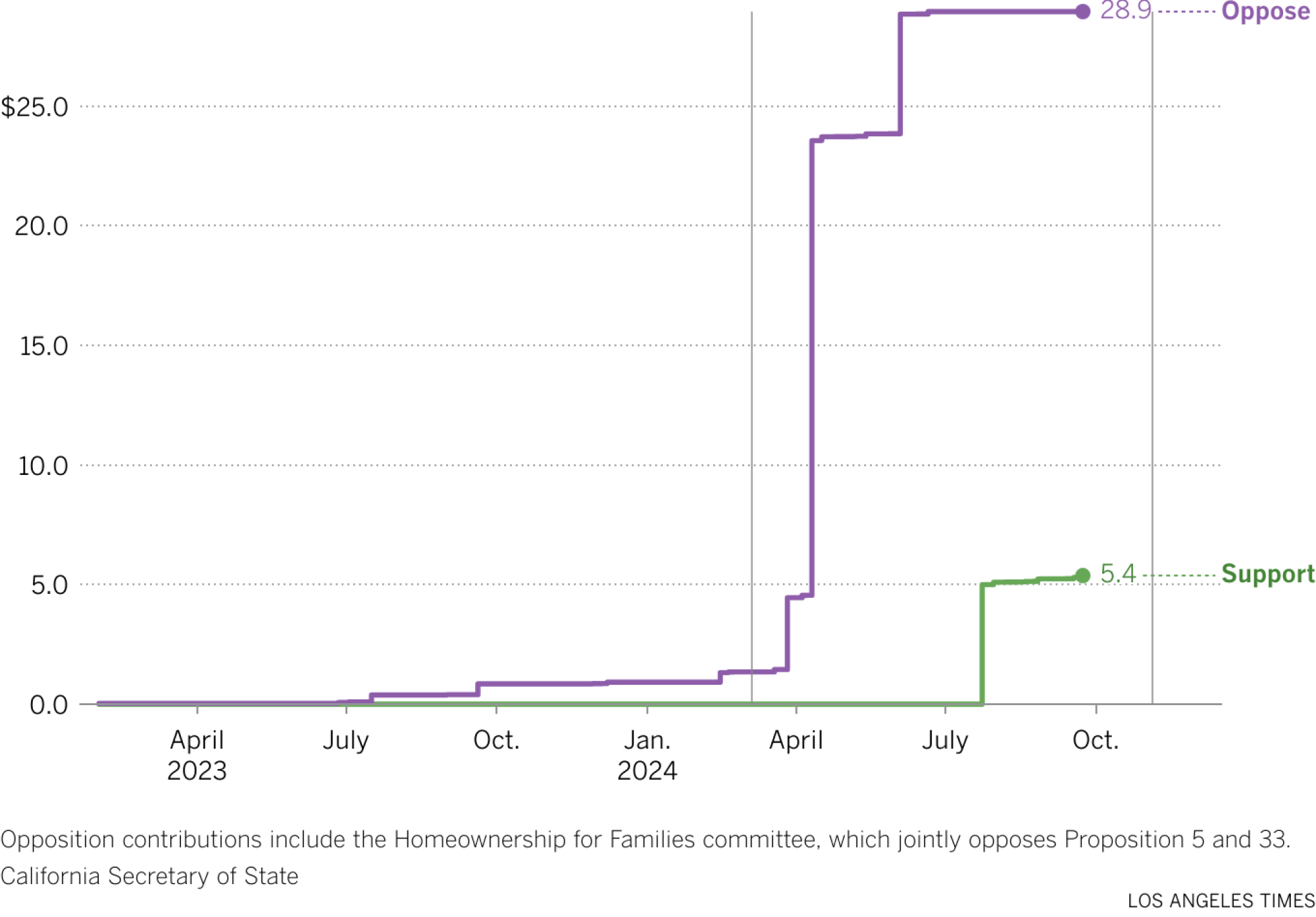 Line chart of cumulative contributions to supporting and opposing committees over time.