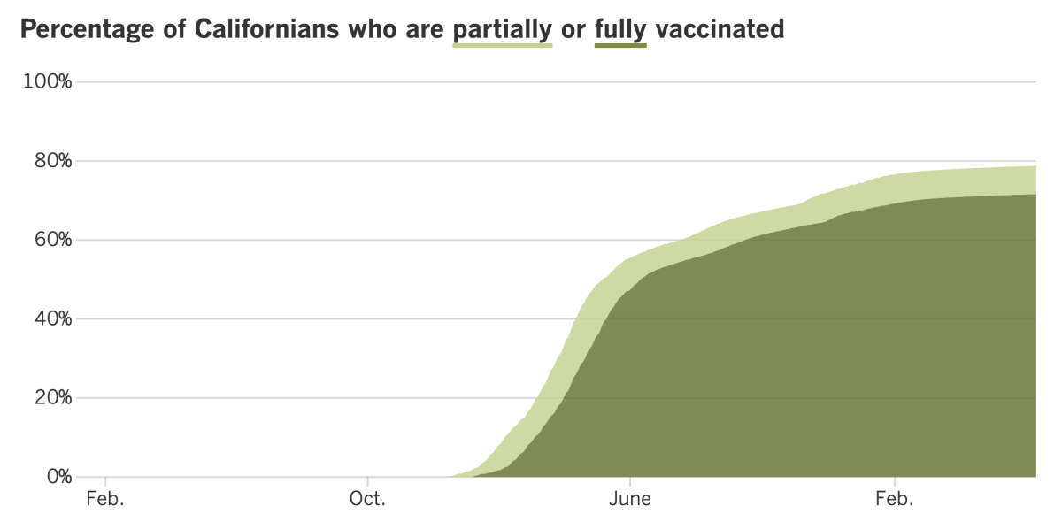 As of June 14, 2022, 78.8% of Californians were at least partially vaccinated and 71.6% were fully vaccinated.