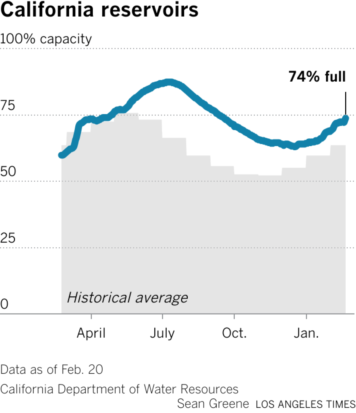California reservoirs's storage capacity is 116% of average for this month.