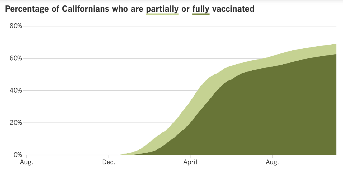 As of Nov. 5, 69% of California residents are at least partially vaccinated and 62.6% are fully vaccinated.