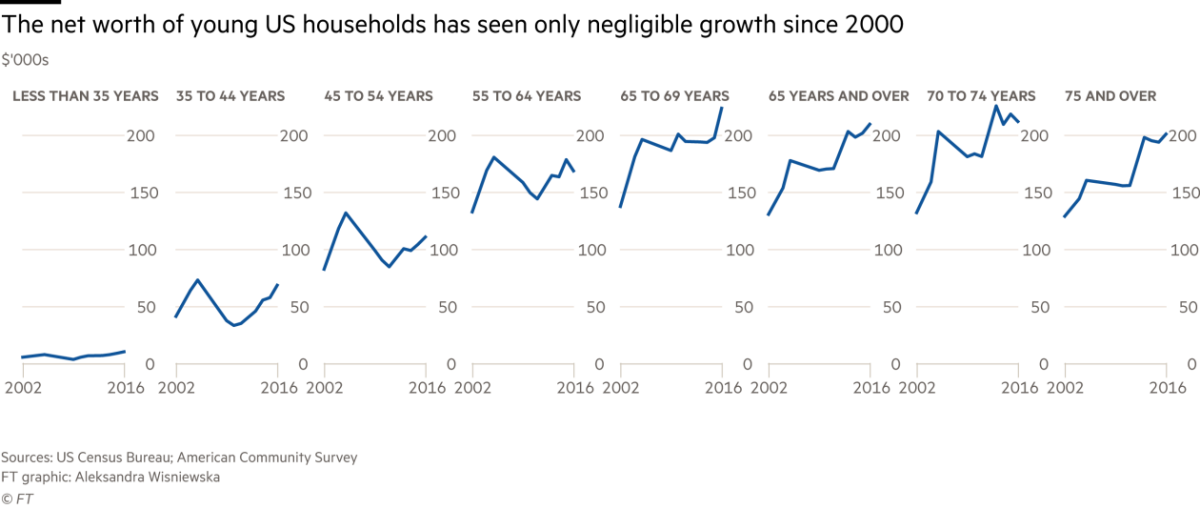 A graph showing the net worth of young U.S. households