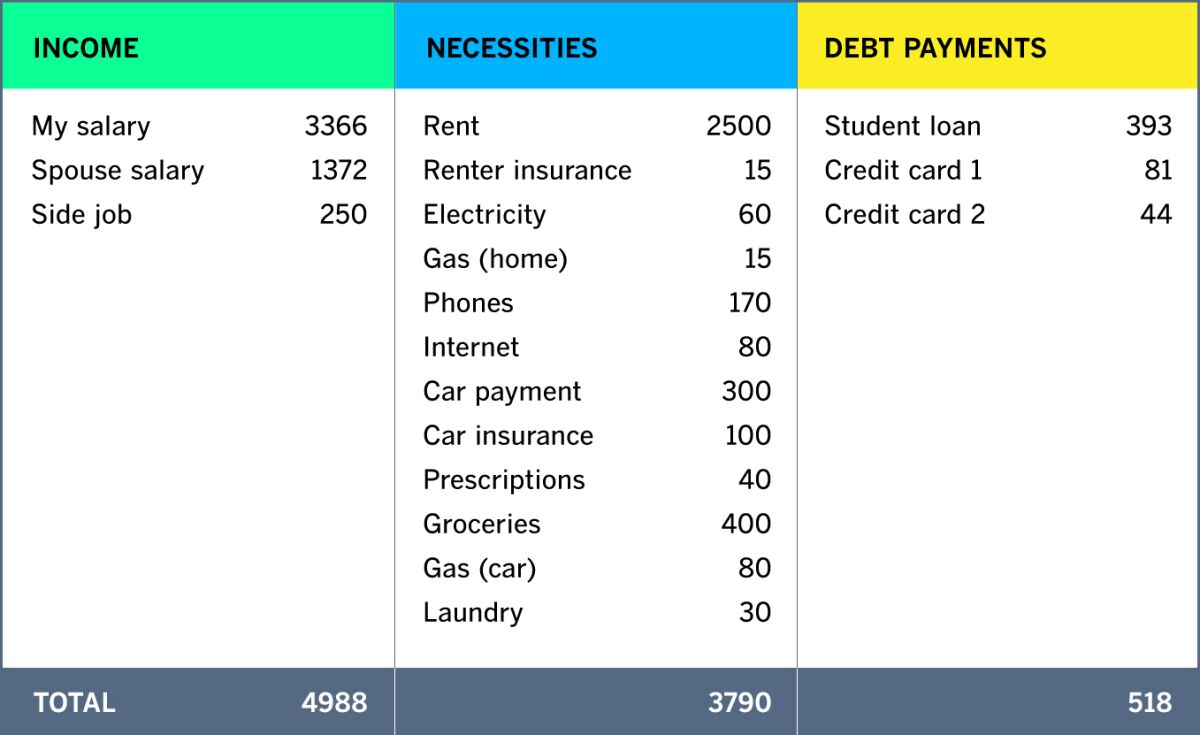 Detail of Monthly Budget: Debt Payments